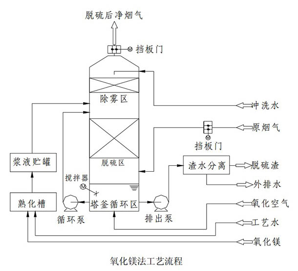 氧化镁法