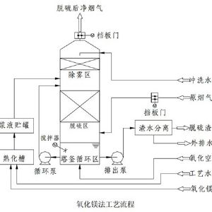 氧化镁法