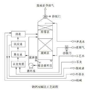 双碱法