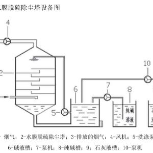 水膜除尘脱硫