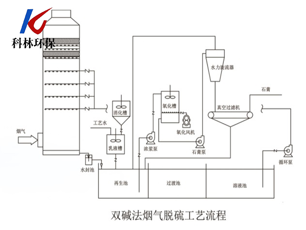 双碱法烟气脱硫工艺流程.png