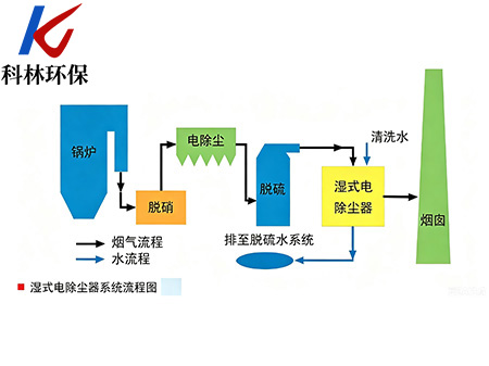湿式电除尘流程图